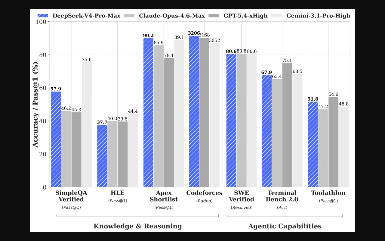 DeepSeek V4 Pro benchmark comparison chart 2026